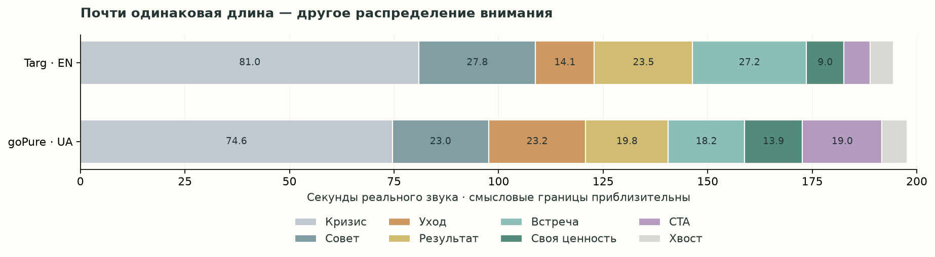 Длительности восьми смысловых блоков двух песен