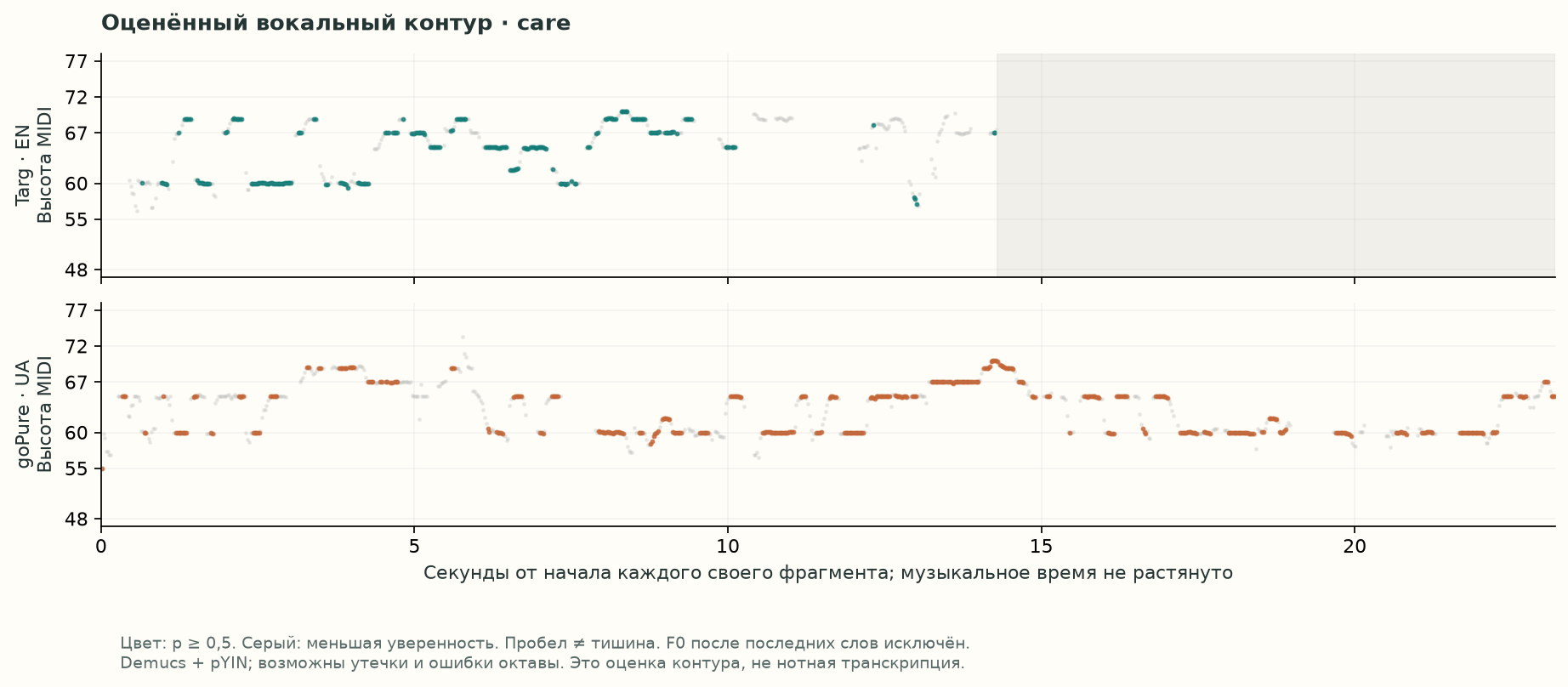 Оценённые высоты вокала: 07 · Хорошо спетая информация тоже занимает время
