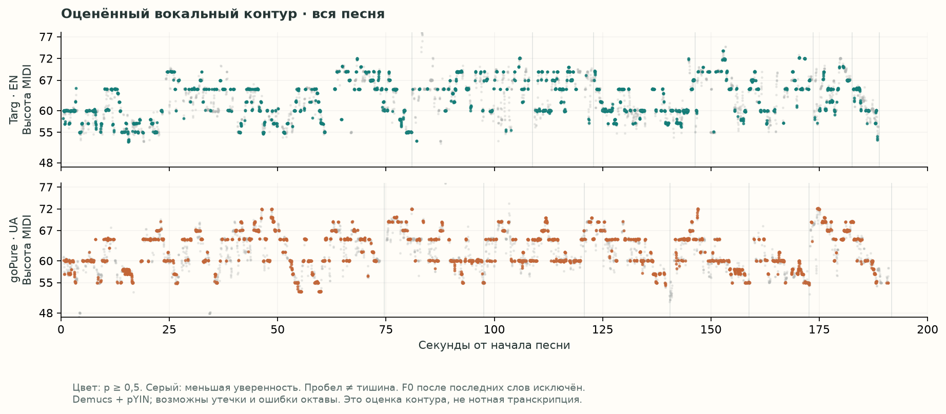 Вокальный контур полного Targ и новой goPure: вероятностная оценка