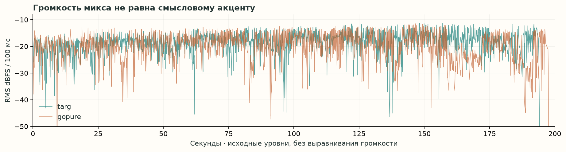Измеренные уровни полного микса двух песен